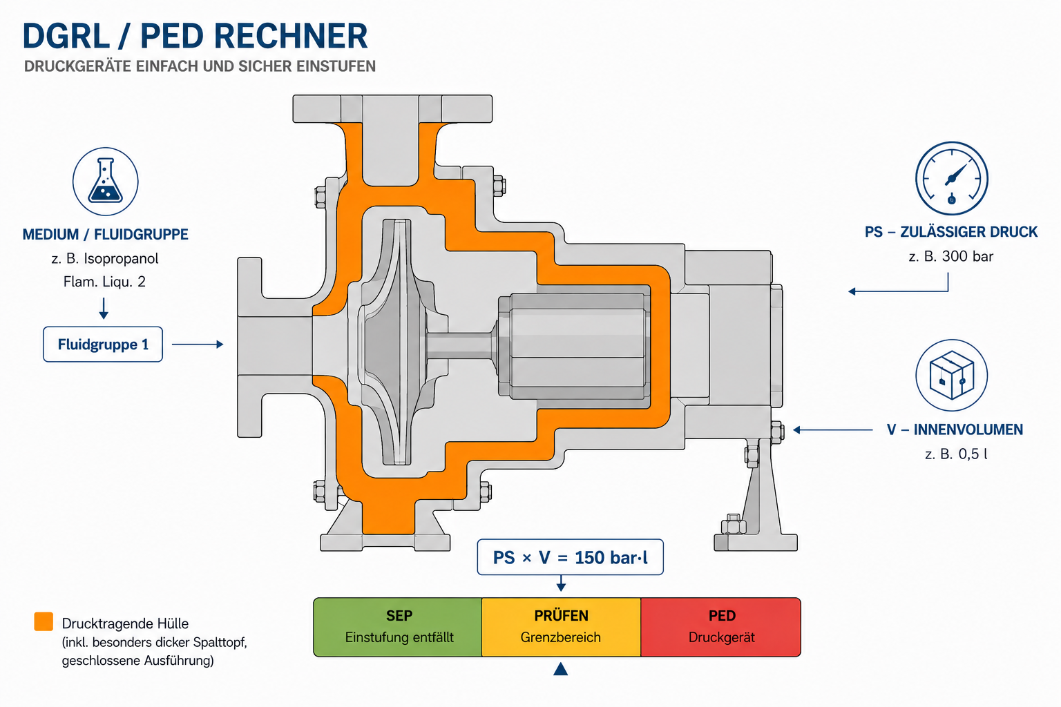 DGRL / PED Rechner – schematische Pumpenschnittdarstellung mit drucktragender Huelle