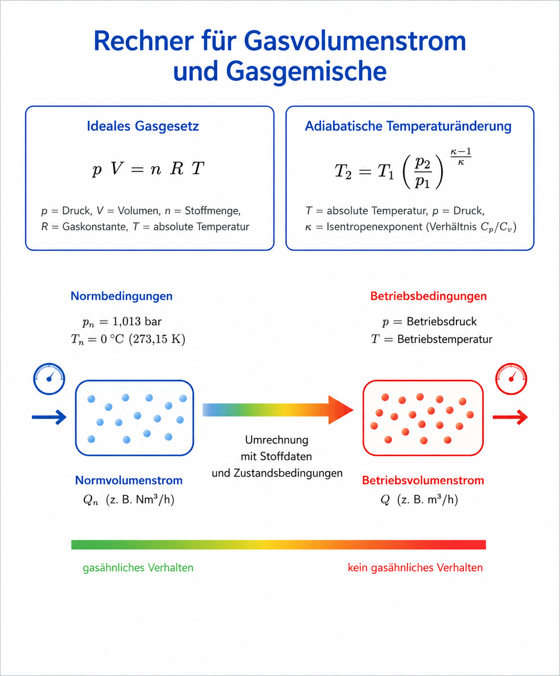 Schema Normvolumenstrom zu Betriebsvolumenstrom